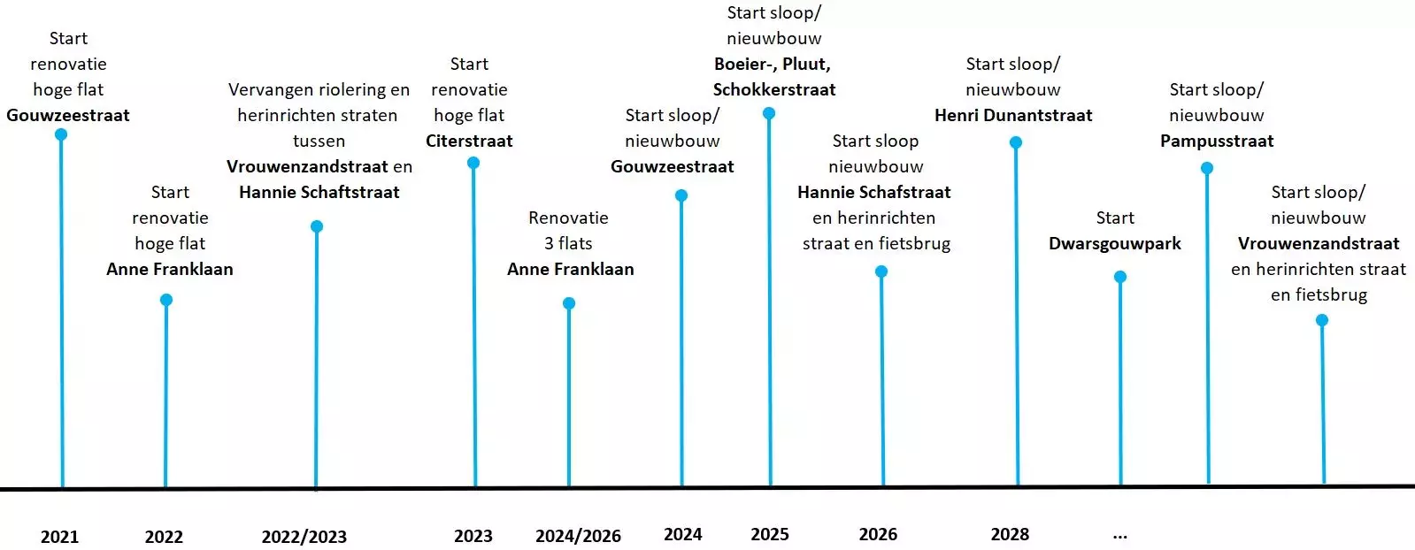 Tijdlijn met planning wanneer de projecten aanvangen